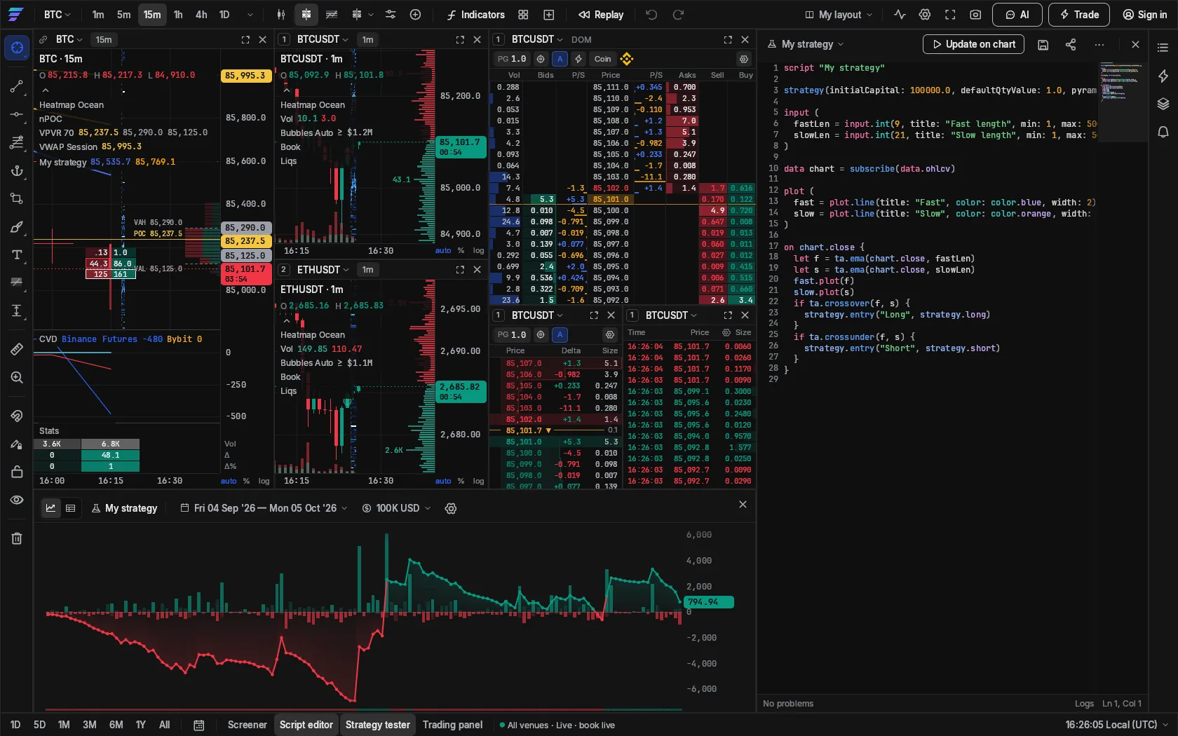 The script editor with an EMA crossover strategy beside the charts, and the Strategy Tester's equity curve under them